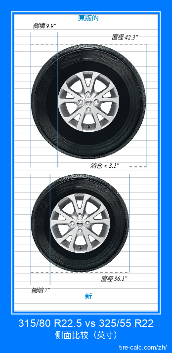 315/80 R22.5 vs 325/55 R22 汽车轮胎侧面比较，以英寸为单位