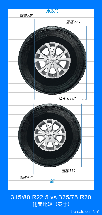315/80 R22.5 vs 325/75 R20 汽车轮胎侧面比较，以英寸为单位