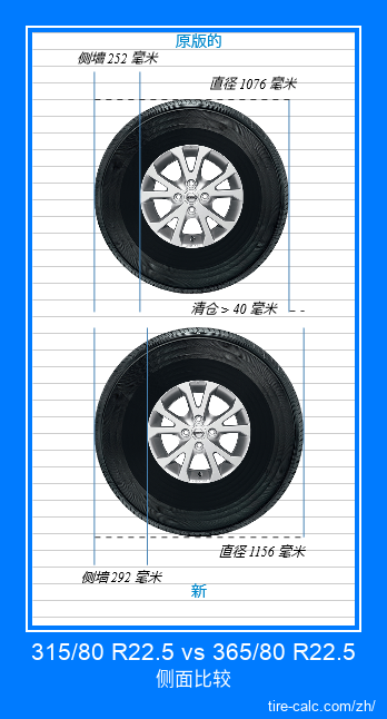 315/80 R22.5 vs 365/80 R22.5 汽车轮胎的侧面比较，以厘米为单位