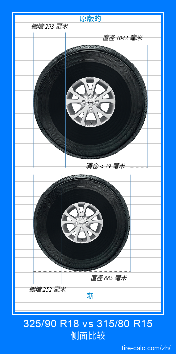 325/90 R18 vs 315/80 R15 汽车轮胎的侧面比较,以厘米为单位 325/90 R18 vs 315/80 R15 汽车轮胎的侧面比较,以厘米为单位