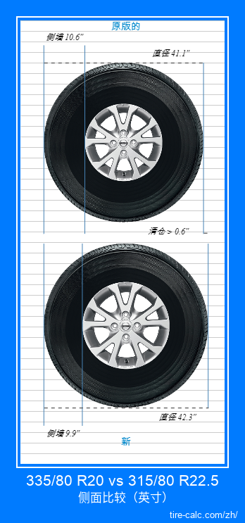 335/80 R20 vs 315/80 R22.5 汽车轮胎侧面比较，以英寸为单位