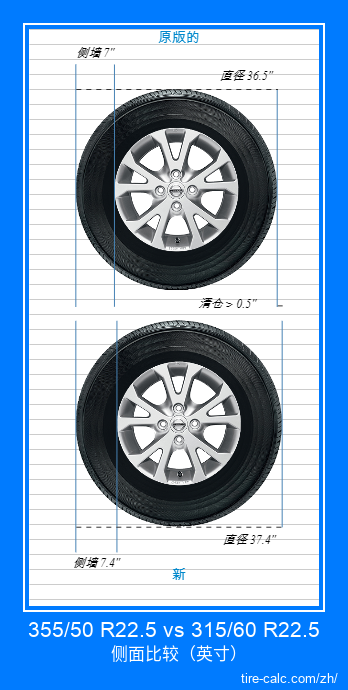 355/50 R22.5 vs 315/60 R22.5 汽车轮胎侧面比较，以英寸为单位