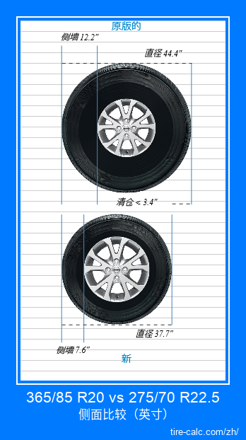 365/85 R20 vs 275/70 R22.5 汽车轮胎侧面比较，以英寸为单位