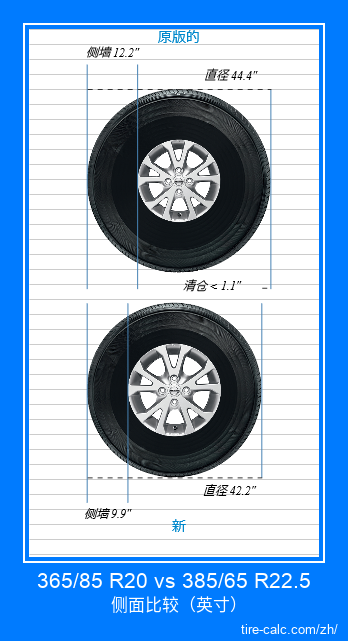365/85 R20 vs 385/65 R22.5 汽车轮胎侧面比较，以英寸为单位