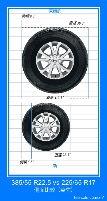 385/55 R22.5 vs 225/65 R17 汽车轮胎侧面比较，以英寸为单位