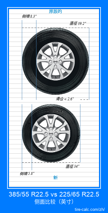 385/55 R22.5 vs 225/65 R22.5 汽车轮胎侧面比较，以英寸为单位