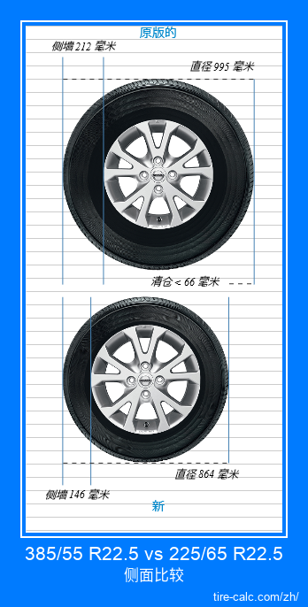 385/55 R22.5 vs 225/65 R22.5 汽车轮胎的侧面比较，以厘米为单位