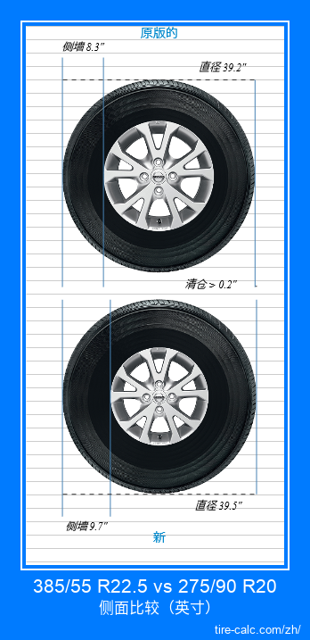385/55 R22.5 vs 275/90 R20 汽车轮胎侧面比较，以英寸为单位