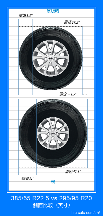 385/55 R22.5 vs 295/95 R20 汽车轮胎侧面比较，以英寸为单位