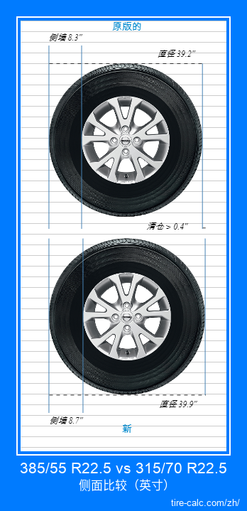 385/55 R22.5 vs 315/70 R22.5 汽车轮胎侧面比较，以英寸为单位