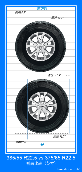385/55 R22.5 vs 375/65 R22.5 汽车轮胎侧面比较，以英寸为单位