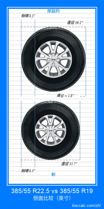 385/55 R22.5 vs 385/55 R19 汽车轮胎侧面比较，以英寸为单位