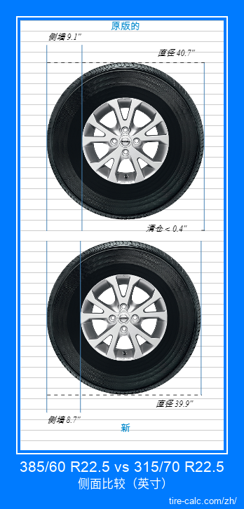 385/60 R22.5 vs 315/70 R22.5 汽车轮胎侧面比较，以英寸为单位