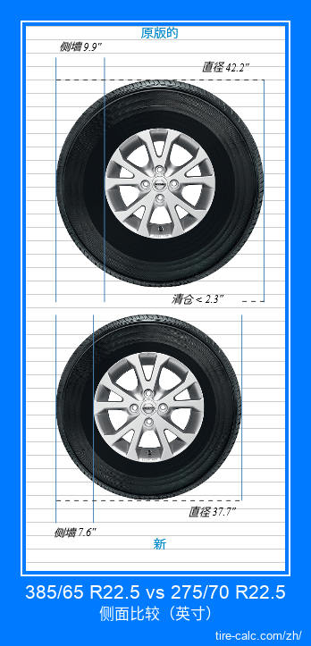 385/65 R22.5 vs 275/70 R22.5 汽车轮胎侧面比较，以英寸为单位