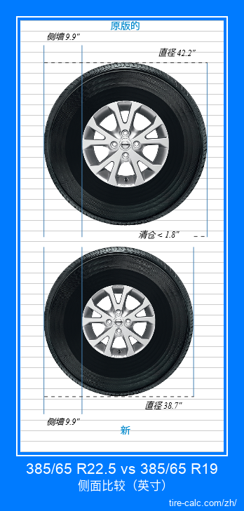 385/65 R22.5 vs 385/65 R19 汽车轮胎侧面比较，以英寸为单位