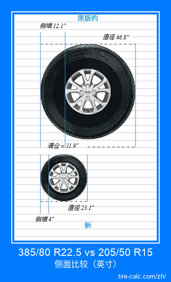 385/80 R22.5 vs 205/50 R15 汽车轮胎侧面比较，以英寸为单位