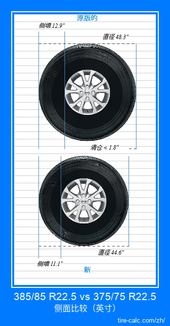 385/85 R22.5 vs 375/75 R22.5 汽车轮胎侧面比较，以英寸为单位