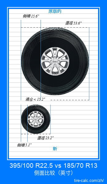 395/100 R22.5 vs 185/70 R13 汽车轮胎侧面比较，以英寸为单位