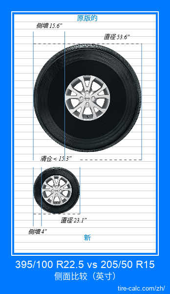 395/100 R22.5 vs 205/50 R15 汽车轮胎侧面比较，以英寸为单位