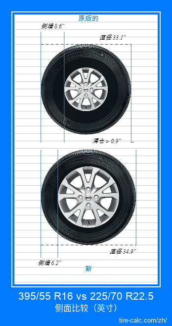 395/55 R16 vs 225/70 R22.5 汽车轮胎侧面比较，以英寸为单位