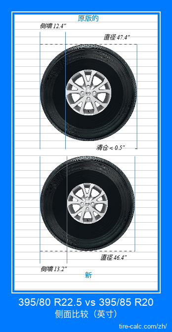 395/80 R22.5 vs 395/85 R20 汽车轮胎侧面比较，以英寸为单位